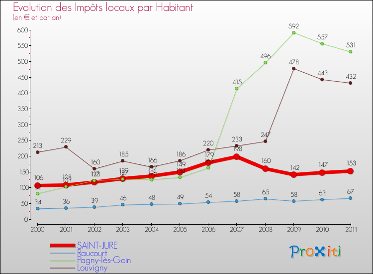 Evolution et montant des impôts locaux par Habitant pour SAINT-JURE et les communes proches Comparaison des impôts locaux par habitant pour SAINT-JURE et les communes voisines
