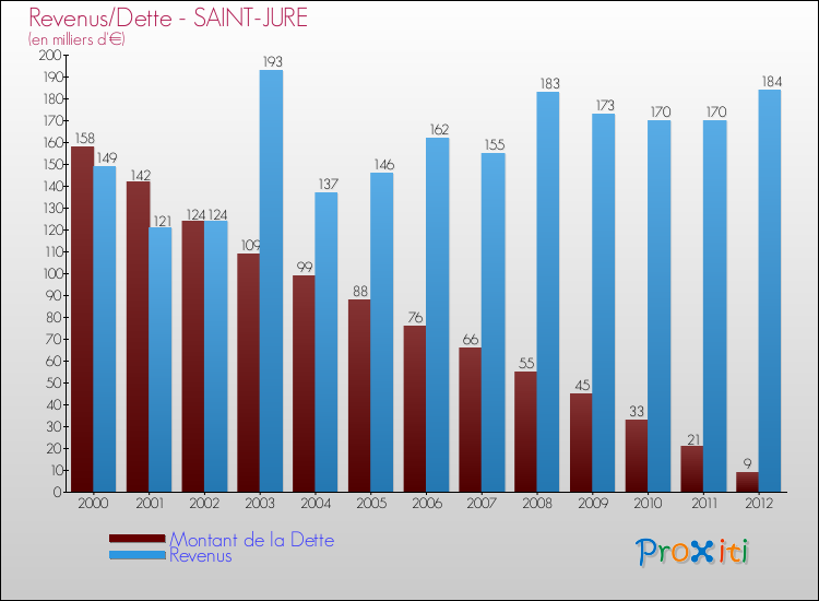 Evolution comparée de la dette et des revenus pour la commune de SAINT-JURE de 2000 à 2012 Comparaison de la dette et des revenus pour SAINT-JURE de 2000 à 2012