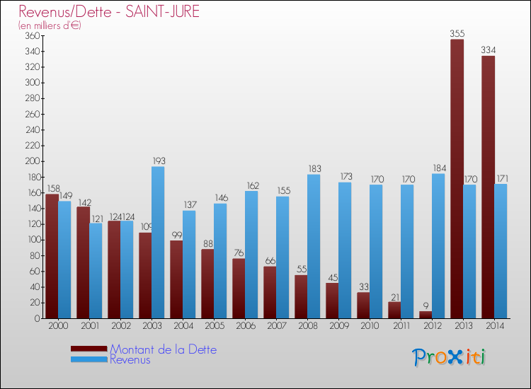 Evolution comparée de la dette et des revenus pour la commune de SAINT-JURE de 2000 à 2014 Comparaison de la dette et des revenus pour SAINT-JURE de 2000 à 2014