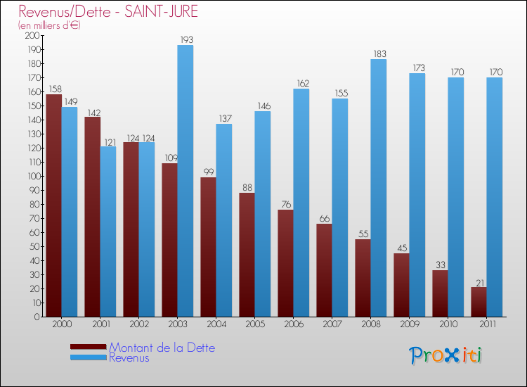Evolution comparée de la dette et des revenus pour la commune de SAINT-JURE de 2000 à 2011 Comparaison de la dette et des revenus pour SAINT-JURE de 2000 à 2011