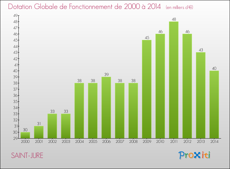 Evolution du montant de la Dotation Globale de Fonctionnement pour la commune de SAINT-JURE de 2000 à 2014 Evolution du montant de la Dotation Globale de Fonctionnement pour SAINT-JURE de 2000 à 2014