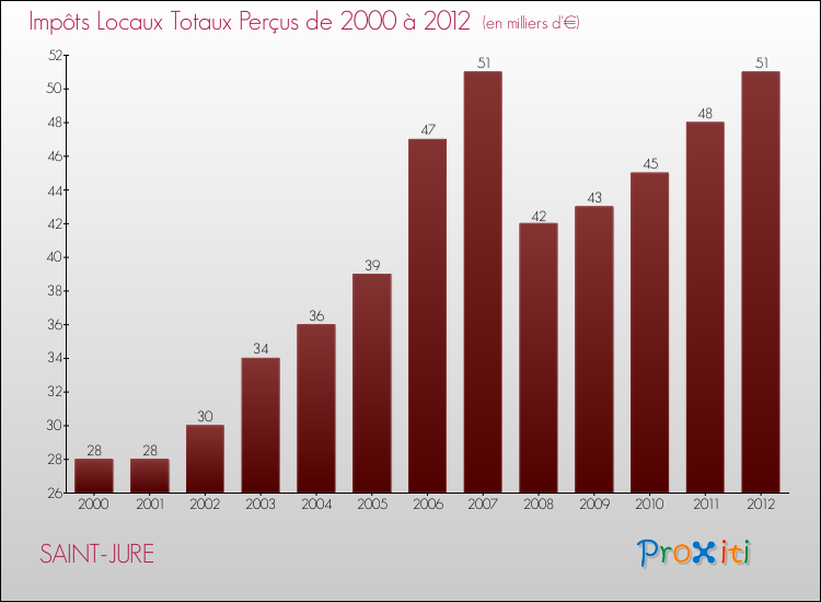 Evolution des Impôts Locaux pour la commune de SAINT-JURE de 2000 à 2012 Evolution des Impôts Locaux pour SAINT-JURE de 2000 à 2012