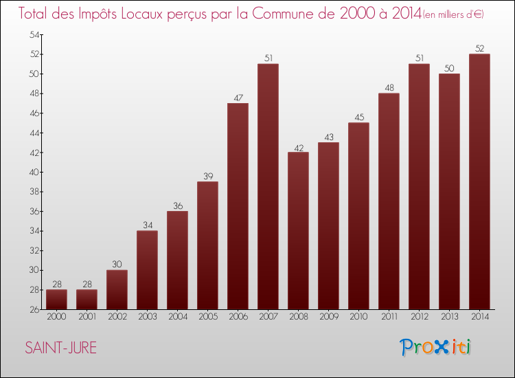 Evolution des Impôts Locaux pour la commune de SAINT-JURE de 2000 à 2014 Evolution des Impôts Locaux pour SAINT-JURE de 2000 à 2014