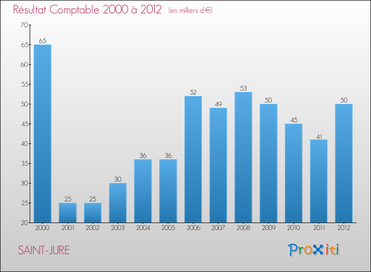 Evolution du résultat comptable pour la commune de SAINT-JURE de 2000 à 2012 Evolution du résultat comptable pour SAINT-JURE de 2000 à 2012