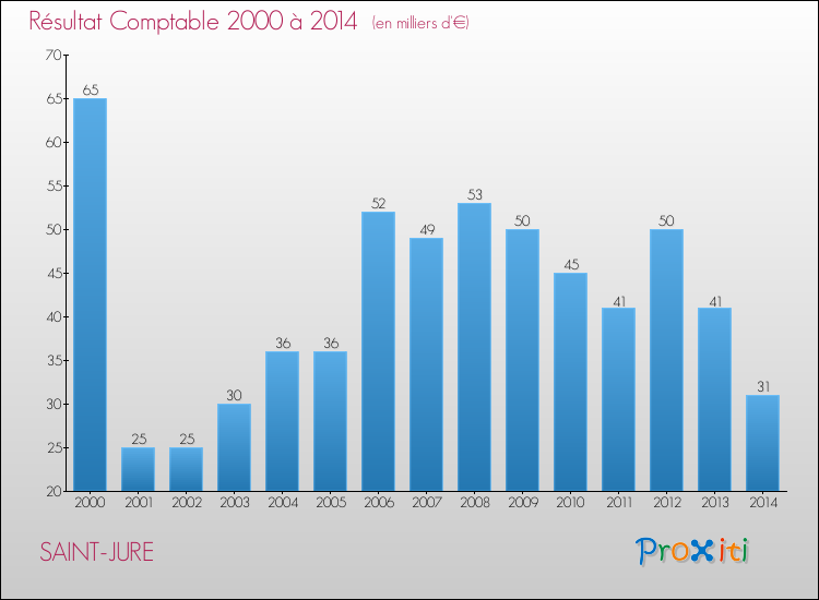 Evolution du résultat comptable pour la commune de SAINT-JURE de 2000 à 2014 Evolution du résultat comptable pour SAINT-JURE de 2000 à 2014