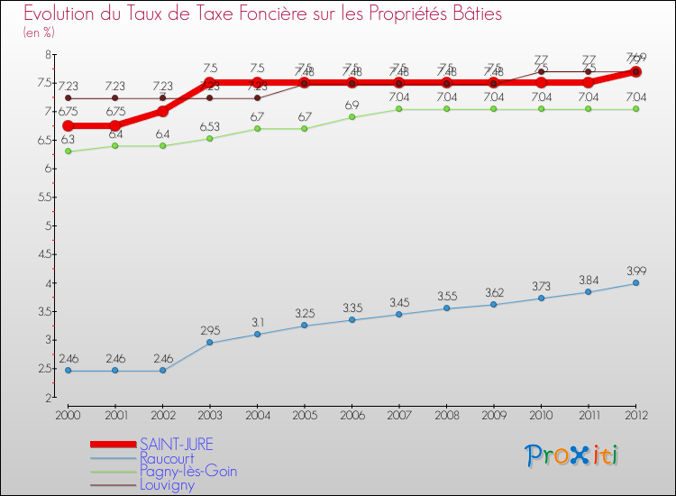 Evolution du taux de la taxe foncière sur le bati pour SAINT-JURE et les communes proches de 2000 à 2012 Comparaison des taux de taxe foncière sur le bati pour SAINT-JURE et les communes voisines de 2000 à 2012