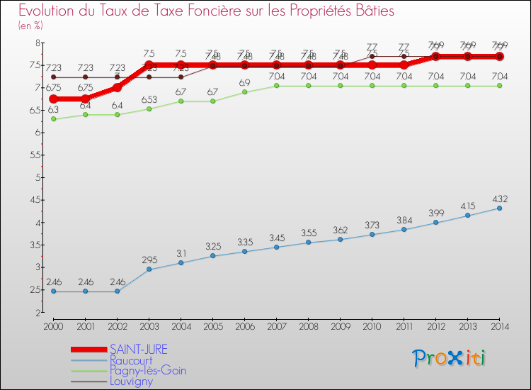 Evolution du taux de la taxe foncière sur le bati pour SAINT-JURE et les communes proches de 2000 à 2014 Comparaison des taux de taxe foncière sur le bati pour SAINT-JURE et les communes voisines de 2000 à 2014