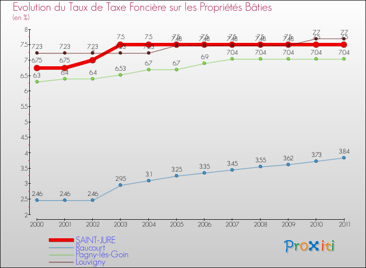 Evolution du taux de la taxe foncière sur le bati pour SAINT-JURE et les communes proches Comparaison des taux de taxe foncière sur le bati pour SAINT-JURE et les communes voisines