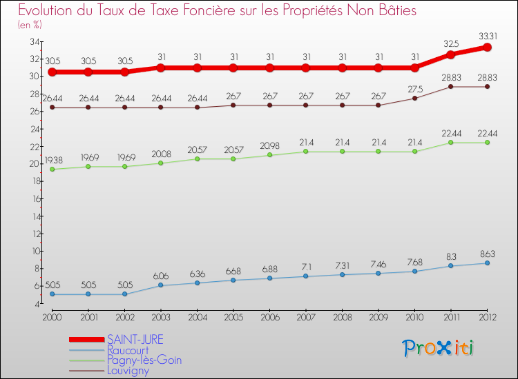 Evolution du taux de la taxe foncière sur les immeubles et terrains non batis pour SAINT-JURE et les communes proches de 2000 à 2012 Comparaison des taux de la taxe foncière sur les immeubles et terrains non batis pour SAINT-JURE et les communes voisines de 2000 à 2012