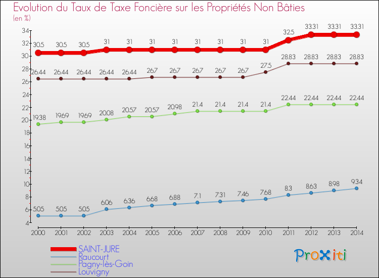 Evolution du taux de la taxe foncière sur les immeubles et terrains non batis pour SAINT-JURE et les communes proches de 2000 à 2014 Comparaison des taux de la taxe foncière sur les immeubles et terrains non batis pour SAINT-JURE et les communes voisines de 2000 à 2014