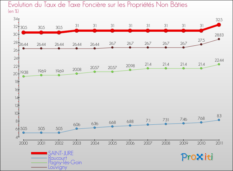Evolution du taux de la taxe foncière sur les immeubles et terrains non batis pour SAINT-JURE et les communes proches Comparaison des taux de la taxe foncière sur les immeubles et terrains non batis pour SAINT-JURE et les communes voisines