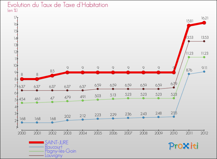 Evolution du taux de la taxe d'habitation pour SAINT-JURE et les communes proches Comparaison des taux de la taxe d'habitation pour SAINT-JURE et les communes voisines