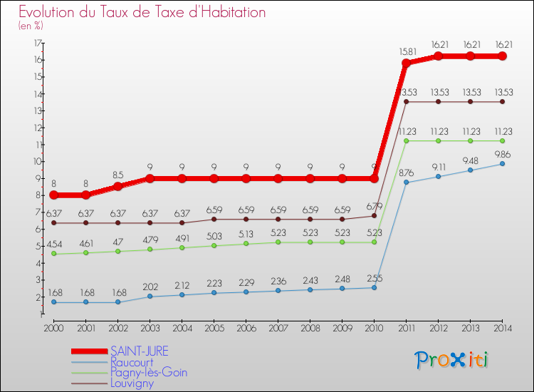 Evolution du taux de la taxe d'habitation pour SAINT-JURE et les communes proches de 2000 à 2014 Comparaison des taux de la taxe d'habitation pour SAINT-JURE et les communes voisines de 2000 à 2014