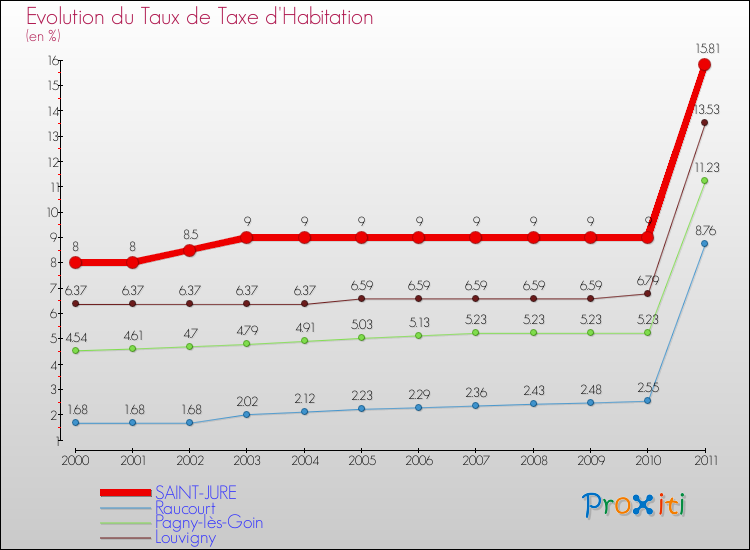 Evolution du taux de la taxe d'habitation pour SAINT-JURE et les communes proches Comparaison des taux de la taxe d'habitation pour SAINT-JURE et les communes voisines