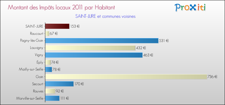 Montant des impôts locaux par Habitant pour SAINT-JURE et les communes proches Comparaison des impôts locaux par habitant pour SAINT-JURE et les communes voisines