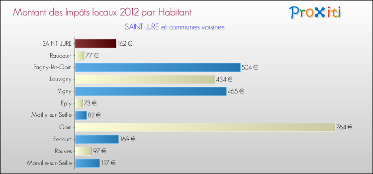 Montant des impôts locaux par Habitant pour SAINT-JURE et les communes proches Comparaison des impôts locaux par habitant pour SAINT-JURE et les communes voisines