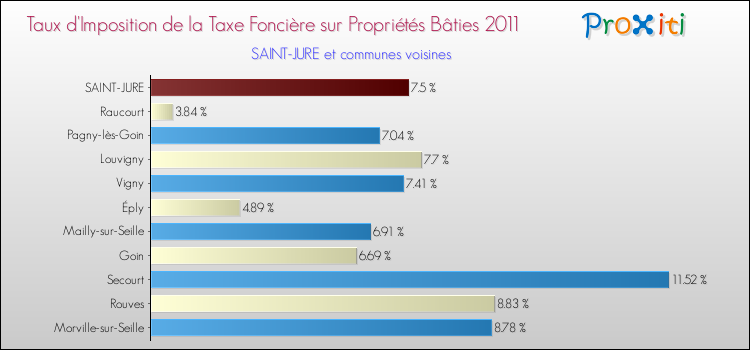 Taux d'imposition de la taxe foncière sur le bati 2011 pour SAINT-JURE et les communes proches Comparaison des taux d'imposition de la taxe foncière sur le bati 2011 pour SAINT-JURE et les communes voisines