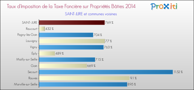 Taux d'imposition de la taxe foncière sur le bati 2014 pour SAINT-JURE et les communes proches Comparaison des taux d'imposition de la taxe foncière sur le bati 2014 pour SAINT-JURE et les communes voisines