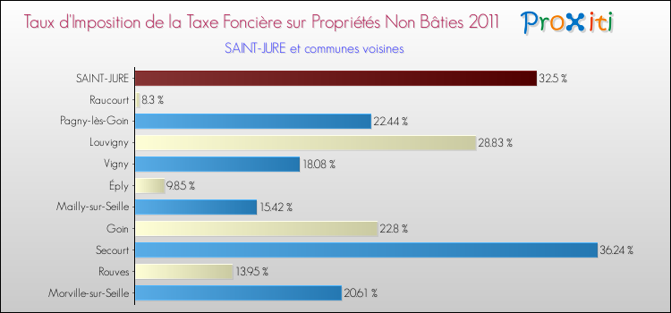 Taux d'imposition de la taxe foncière sur les immeubles et terrains non batis 2011 pour SAINT-JURE et les communes proches Comparaison des taux d'imposition de la taxe foncière sur les immeubles et terrains non batis 2011 pour SAINT-JURE et les communes voisines