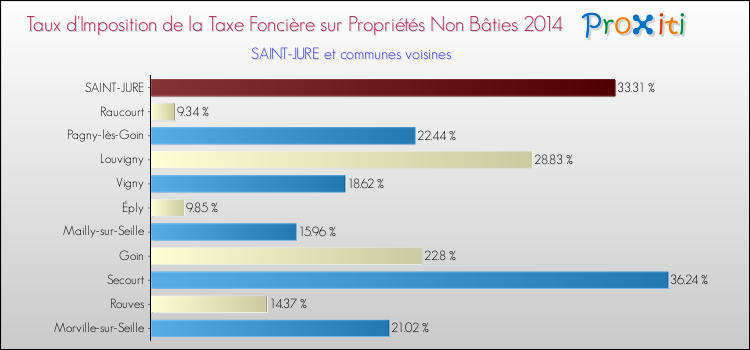Taux d'imposition de la taxe foncière sur les immeubles et terrains non batis 2014 pour SAINT-JURE et les communes proches Comparaison des taux d'imposition de la taxe foncière sur les immeubles et terrains non batis 2014 pour SAINT-JURE et les communes voisines