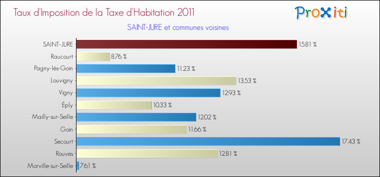 Taux d'imposition de la taxe d'habitation 2011 pour SAINT-JURE et les communes proches Comparaison des taux d'imposition de la taxe d'habitation 2011 pour SAINT-JURE et les communes voisines