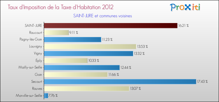 Taux d'imposition de la taxe d'habitation 2012 pour SAINT-JURE et les communes proches Comparaison des taux d'imposition de la taxe d'habitation 2012 pour SAINT-JURE et les communes voisines