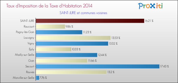 Taux d'imposition de la taxe d'habitation 2014 pour SAINT-JURE et les communes proches Comparaison des taux d'imposition de la taxe d'habitation 2014 pour SAINT-JURE et les communes voisines