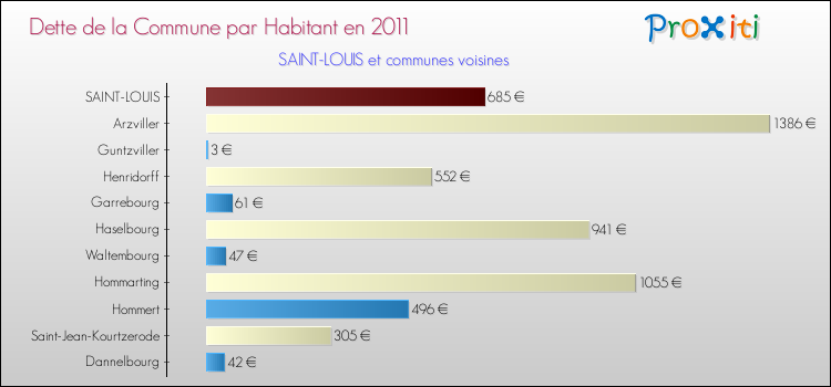 Dette par habitant de la commune en 2011 pour SAINT-LOUIS et les communes proches Comparaison de la dette par habitant de la commune en 2011 pour SAINT-LOUIS et les communes voisines