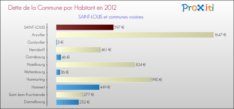 Dette par habitant de la commune en 2012 pour SAINT-LOUIS et les communes proches Comparaison de la dette par habitant de la commune en 2012 pour SAINT-LOUIS et les communes voisines