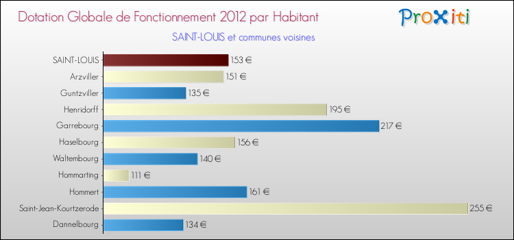 Montant des dotations globales de fonctionnement DGF par Habitant pour SAINT-LOUIS et les communes proches Comparaison des des dotations globales de fonctionnement DGF par habitant pour SAINT-LOUIS et les communes voisines