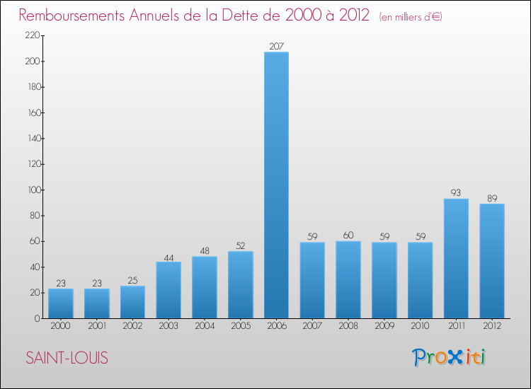 Evolution de l'annuité de la dette pour la commune de SAINT-LOUIS de 2000 à 2012 Annuités de la dette pour SAINT-LOUIS de 2000 à 2012