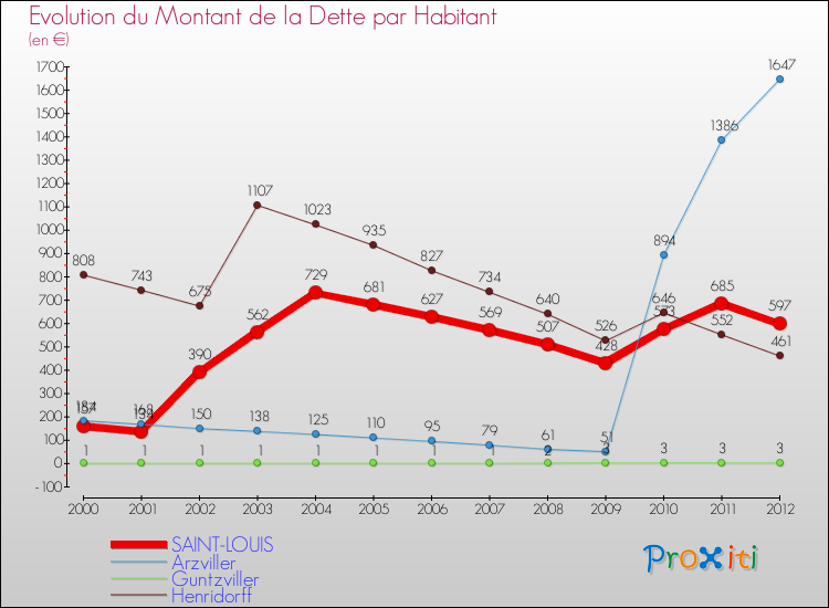 Evolution de la dette par habitant pour la commune de SAINT-LOUIS et les communes proches de 2000 à 2012 Comparaison de la dette par habitant pour SAINT-LOUIS et les communes voisines de 2000 à 2012