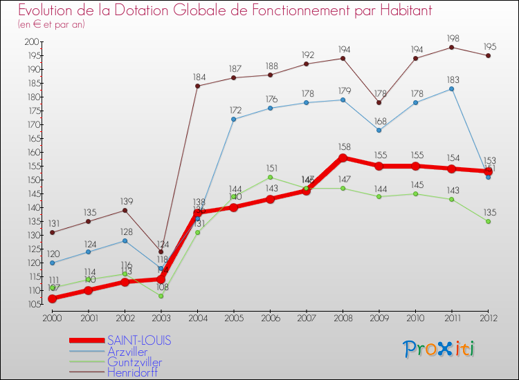 Evolution et montant de la dotation globale de fonctionnement par Habitant pour SAINT-LOUIS et les communes proches Comparaison des dotations globales de fonctionnement par habitant pour SAINT-LOUIS et les communes voisines