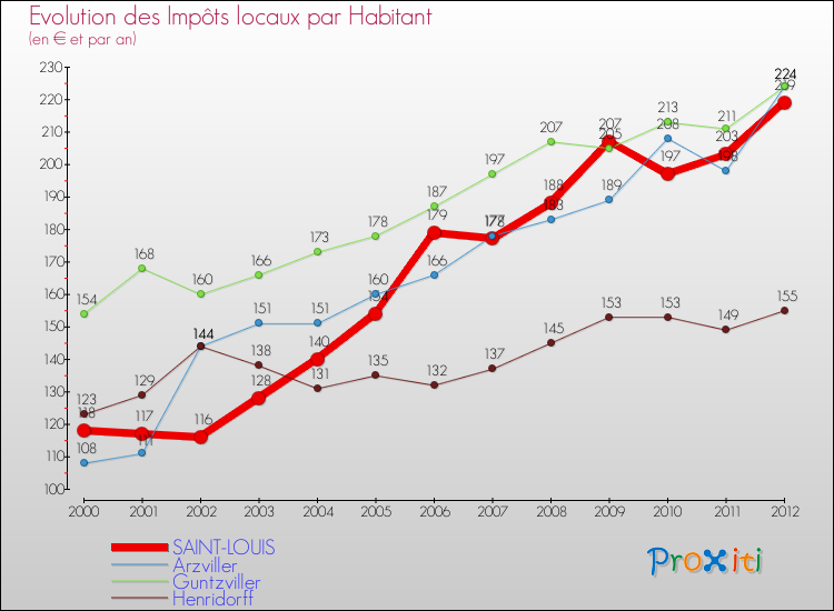 Evolution et montant des impôts locaux par Habitant pour SAINT-LOUIS et les communes proches Comparaison des impôts locaux par habitant pour SAINT-LOUIS et les communes voisines