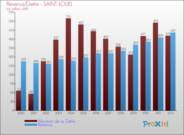 Evolution comparée de la dette et des revenus pour la commune de SAINT-LOUIS de 2000 à 2012 Comparaison de la dette et des revenus pour SAINT-LOUIS de 2000 à 2012