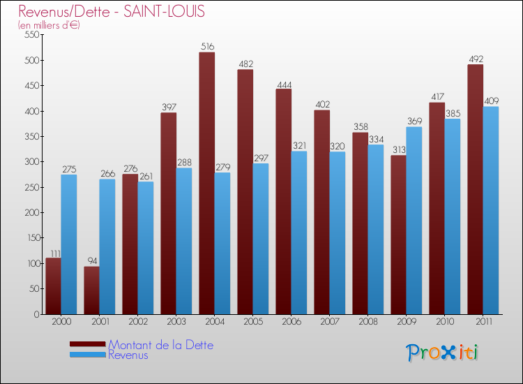 Evolution comparée de la dette et des revenus pour la commune de SAINT-LOUIS de 2000 à 2011 Comparaison de la dette et des revenus pour SAINT-LOUIS de 2000 à 2011
