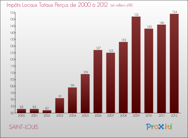 Evolution des Impôts Locaux pour la commune de SAINT-LOUIS de 2000 à 2012 Evolution des Impôts Locaux pour SAINT-LOUIS de 2000 à 2012