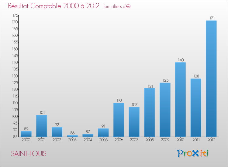 Evolution du résultat comptable pour la commune de SAINT-LOUIS de 2000 à 2012 Evolution du résultat comptable pour SAINT-LOUIS de 2000 à 2012
