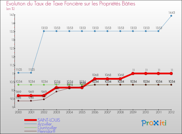 Evolution du taux de la taxe foncière sur le bati pour SAINT-LOUIS et les communes proches de 2000 à 2012 Comparaison des taux de taxe foncière sur le bati pour SAINT-LOUIS et les communes voisines de 2000 à 2012