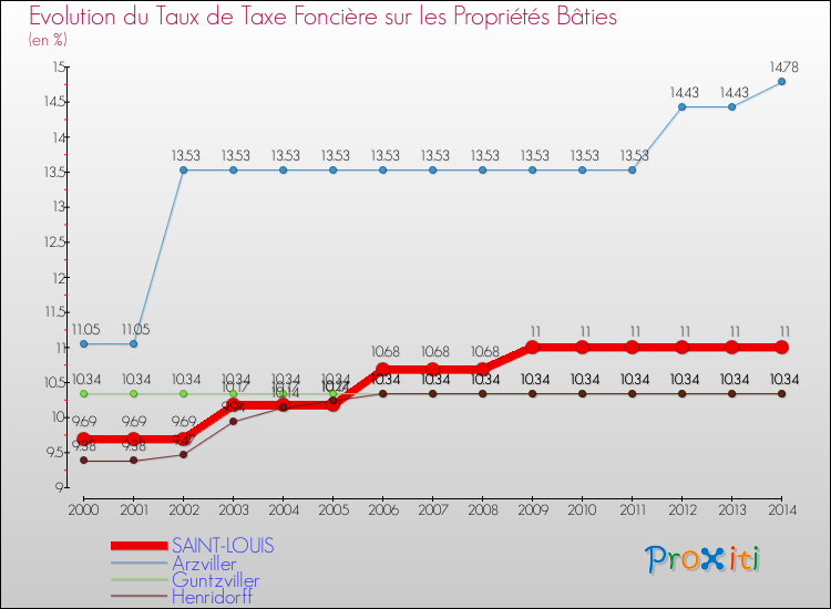 Evolution du taux de la taxe foncière sur le bati pour SAINT-LOUIS et les communes proches de 2000 à 2014 Comparaison des taux de taxe foncière sur le bati pour SAINT-LOUIS et les communes voisines de 2000 à 2014