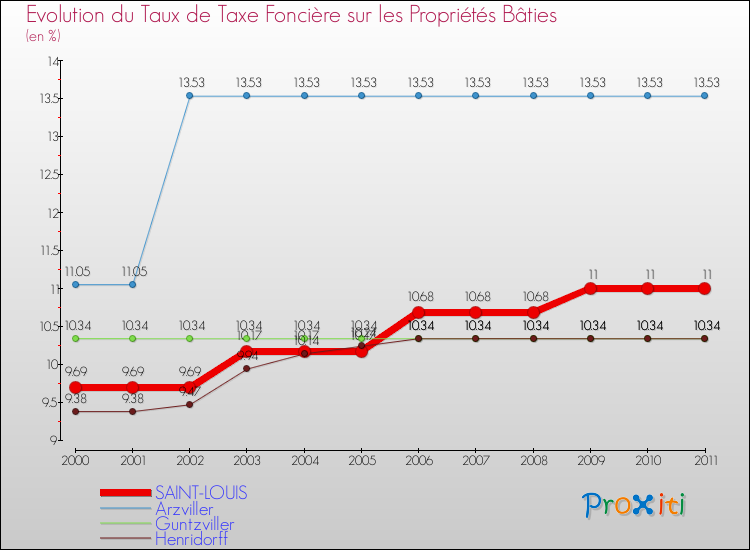 Evolution du taux de la taxe foncière sur le bati pour SAINT-LOUIS et les communes proches Comparaison des taux de taxe foncière sur le bati pour SAINT-LOUIS et les communes voisines