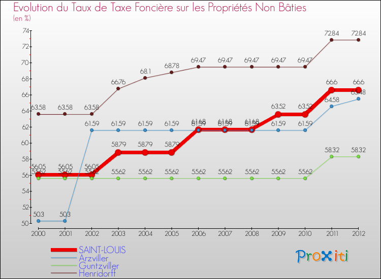 Evolution du taux de la taxe foncière sur les immeubles et terrains non batis pour SAINT-LOUIS et les communes proches de 2000 à 2012 Comparaison des taux de la taxe foncière sur les immeubles et terrains non batis pour SAINT-LOUIS et les communes voisines de 2000 à 2012