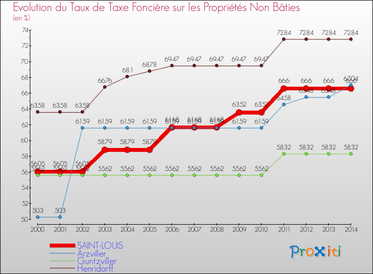 Evolution du taux de la taxe foncière sur les immeubles et terrains non batis pour SAINT-LOUIS et les communes proches de 2000 à 2014 Comparaison des taux de la taxe foncière sur les immeubles et terrains non batis pour SAINT-LOUIS et les communes voisines de 2000 à 2014