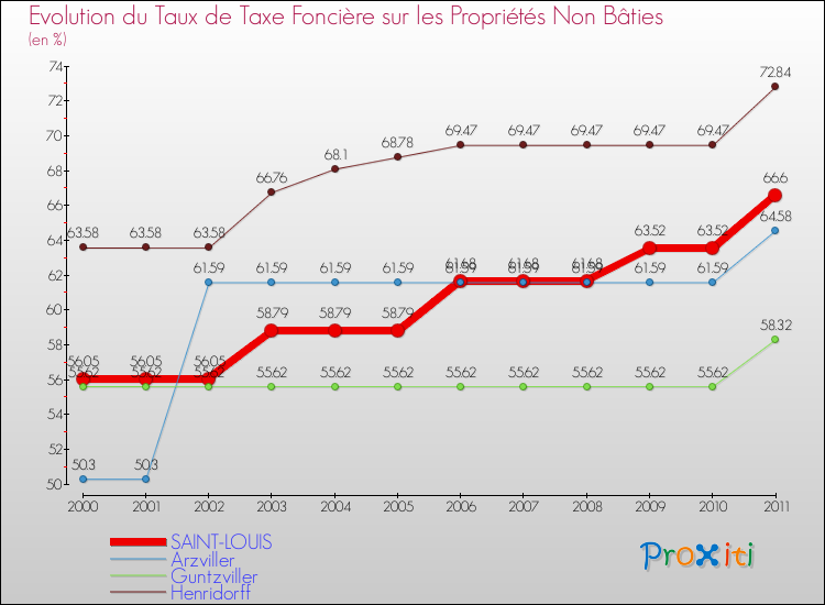 Evolution du taux de la taxe foncière sur les immeubles et terrains non batis pour SAINT-LOUIS et les communes proches Comparaison des taux de la taxe foncière sur les immeubles et terrains non batis pour SAINT-LOUIS et les communes voisines
