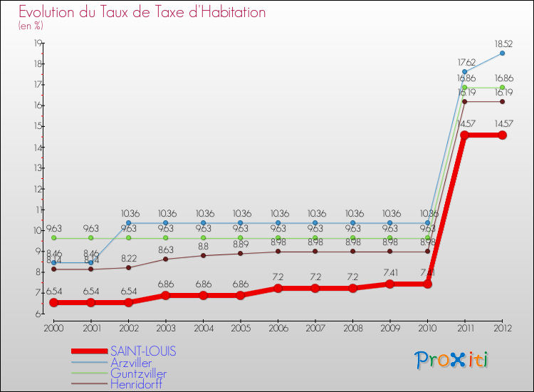 Evolution du taux de la taxe d'habitation pour SAINT-LOUIS et les communes proches Comparaison des taux de la taxe d'habitation pour SAINT-LOUIS et les communes voisines