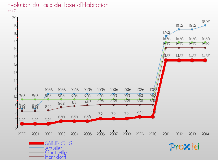 Evolution du taux de la taxe d'habitation pour SAINT-LOUIS et les communes proches de 2000 à 2014 Comparaison des taux de la taxe d'habitation pour SAINT-LOUIS et les communes voisines de 2000 à 2014