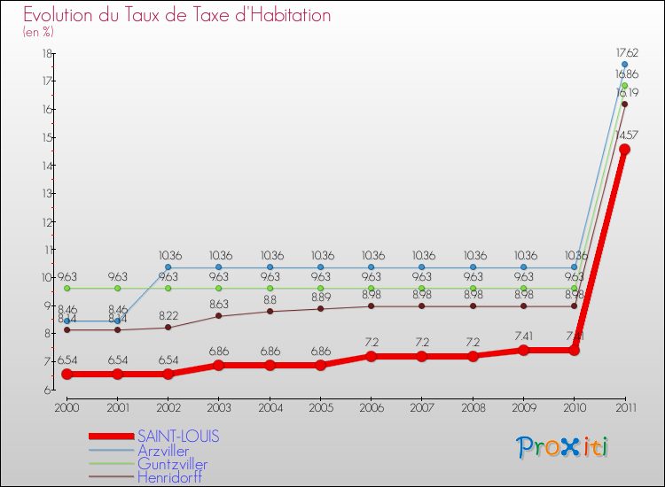 Evolution du taux de la taxe d'habitation pour SAINT-LOUIS et les communes proches Comparaison des taux de la taxe d'habitation pour SAINT-LOUIS et les communes voisines