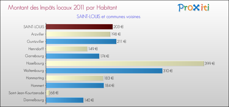 Montant des impôts locaux par Habitant pour SAINT-LOUIS et les communes proches Comparaison des impôts locaux par habitant pour SAINT-LOUIS et les communes voisines