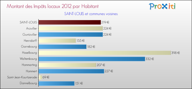Montant des impôts locaux par Habitant pour SAINT-LOUIS et les communes proches Comparaison des impôts locaux par habitant pour SAINT-LOUIS et les communes voisines