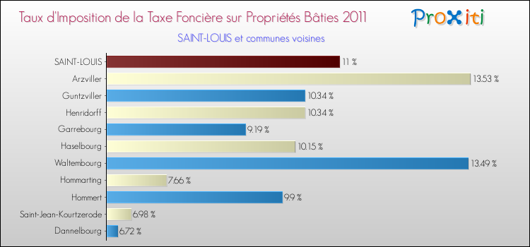 Taux d'imposition de la taxe foncière sur le bati 2011 pour SAINT-LOUIS et les communes proches Comparaison des taux d'imposition de la taxe foncière sur le bati 2011 pour SAINT-LOUIS et les communes voisines